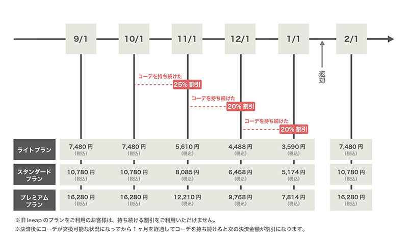 uwear_口コミ_持ち続ける割引