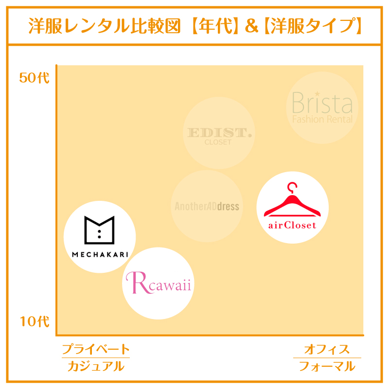 洋服レンタル_10代大学生_比較図