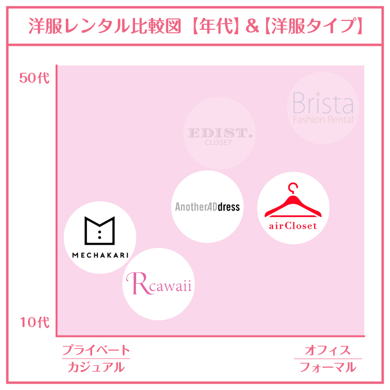 洋服レンタル_20代_比較図