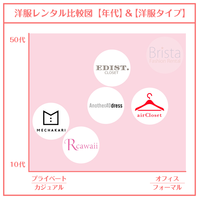 洋服レンタル_30代_比較図