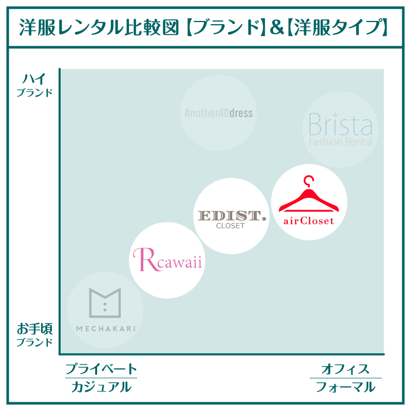 洋服レンタル_選んでくれる_比較図