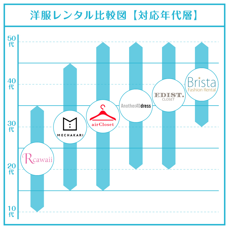 洋服レンタル_比較図_1