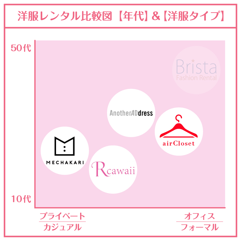 洋服サブスク20代_比較図